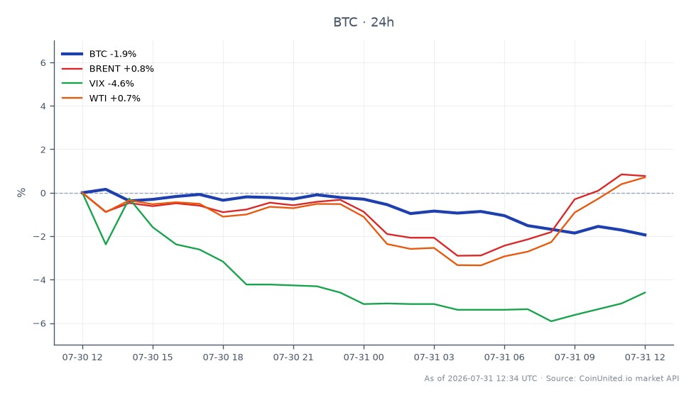 图表展示了比特币（BTC）与相关市场的近期表现。比特币开盘价为64,774美元，最高触及65,390美元，最低跌至63,578美元，最终收于63,634美元，24小时跌幅为-1.76%。相比之下，布伦特原油价格上涨了1.3%，西德克萨斯中质原油（WTI）也上涨了1.75%。VIX指数（衡量市场波动性）下降了4.87%，表明交易者风险偏好有所降低。这些数据凸显了在地缘政治紧张局势下，比特币相对于石油市场的表现不佳，尤其是在美国制裁伊朗的比特币收费计划之后，这可能会影响两个市场的交易者杠杆风险。