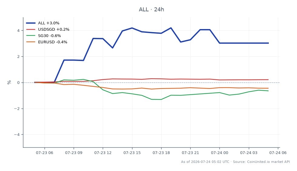 The chart illustrates the performance of Allstate Corporation (ALL) over the last 24 hours, showing an opening price of $243.685 and a closing price of $251.76, which represents a percentage change of 3.31%. The stock reached a high of $257.5 and a low of $243.685 during this period, indicating volatility. In the related markets, the USDSGD currency pair experienced a slight increase of 0.24%, while the SG30 index decreased by 0.68%, and the EURUSD currency pair fell by 0.47%. This data suggests that while Allstate Corporation showed strong performance, the related markets had mixed results, with the SG30 index being the laggard in this scenario.