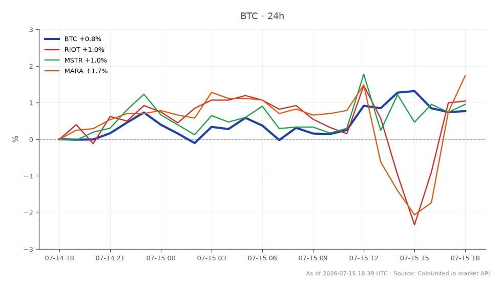 图表展示了比特币(BTC)过去24小时的交易表现,开盘价为64599美元,收盘价为65038美元,上涨0.68%。期间价格最高触及65574美元,最低为64391美元。相关股票方面,Riot Blockchain (RIOT) 上涨0.99%,MicroStrategy (MSTR) 上涨1.64%,Marathon Digital Holdings (MARA) 以2.07%的涨幅领涨。数据显示,尽管比特币守住了65000美元以上的位置,但MARA在相关股票中表现最为抢眼,表明其与比特币的价格走势存在强相关性。杠杆清算图显示了交易者潜在的入场点和清算价格,强调了在波动性市场中密切监控这些指标的重要性。