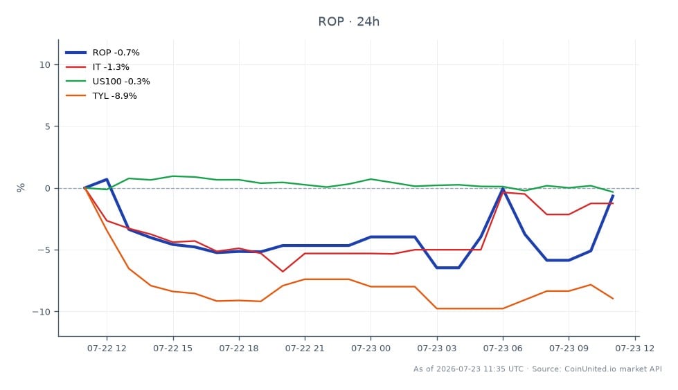 Roper Technologies, Inc. (ROP) a ouvert à 353,43 $ et clôturé à 352,705 $, reflétant une légère baisse de 0,21 % au cours des dernières 24 heures. L'action a atteint un sommet de 369,175 $ et un creux de 326,5 $ pendant cette période, indiquant une fourchette de volatilité de 42,675 $. En comparaison, les actions apparentées ont montré des performances variées ; Itron, Inc. (IT) a baissé de 1,25 %, l'indice NASDAQ-100 (US100) a chuté de 0,67 %, et Tyler Technologies, Inc. (TYL) a connu une baisse significative de 7,32 %. Ces données suggèrent que, bien que Roper Technologies ait connu une légère baisse, Tyler Technologies a été notablement le plus faible parmi les actions apparentées, avec une baisse substantielle de sa valeur.