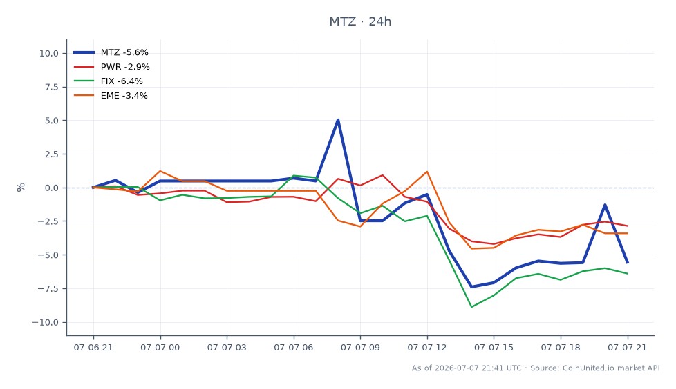 MasTec, Inc. (MTZ) 开盘价为379.93美元，收盘价为358.84美元，较前24小时下跌5.55%。在此期间，股价最高触及399.01美元，最低跌至348.88美元，显示出显著的波动性。相比之下，相关公司表现各异，Quanta Services, Inc. (PWR) 下跌2.75%，Team, Inc. (FIX) 下跌6.43%，EMCOR Group, Inc. (EME) 下跌3.41%。数据显示，MasTec在此跨市场情景中表现落后，尤其是与其同行相比，其跌幅最大。交易员应密切关注这些动态，以评估潜在的杠杆情景和同业再定价影响。
