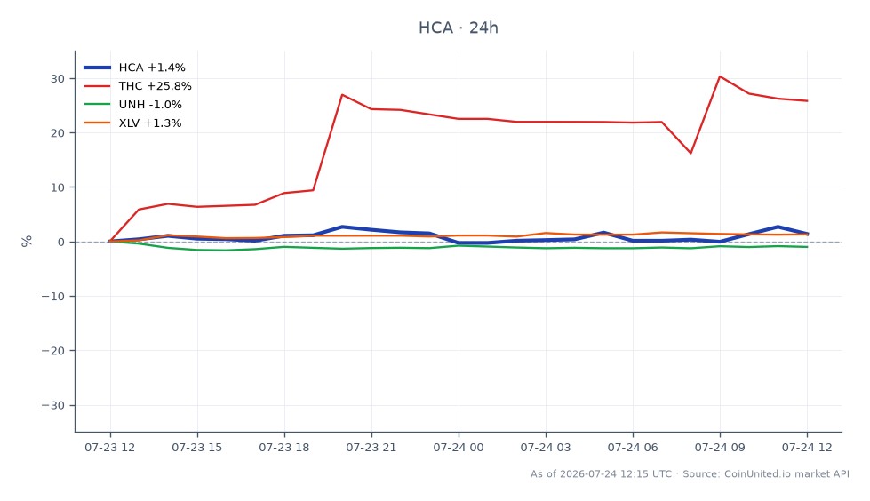 HCA Healthcare, Inc. (HCA) 开盘价为 372.50 美元，收盘价为 377.65 美元，在过去 24 小时内上涨了 1.38%。在此期间，股价最高达到 386.50 美元，最低达到 366.00 美元，共记录了 25 个交易蜡烛图。相比之下，相关股票表现出显著波动：Tenet Healthcare Corp (THC) 大涨 25.81%，而 UnitedHealth Group Incorporated (UNH) 下跌 1.19%。Health Care Select Sector SPDR Fund (XLV) 小幅上涨 1.29%。数据显示 HCA 表现稳健，尽管 THC 是医疗保健领域的明显领导者，而 UNH 则落后。