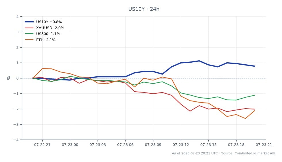 图表显示美国10年期国债收益率（US10Y）在过去24小时的表现，开盘价为4.663%，收盘价为4.695%，最高触及4.714%，最低为4.650%。收益率增长0.69%。在相关市场中，XAUUSD（黄金）下跌2.02%，US500（标普500指数）下跌1.09%，ETH（以太坊）下跌2.04%。US10Y收益率的上升表明市场情绪偏鹰派，对杠杆外汇和利率头寸产生重大影响。在此情景中，XAUUSD是明显的滞后者，其跌幅在相关资产中百分比最大，反映出与收益率上升的强烈负相关关系。