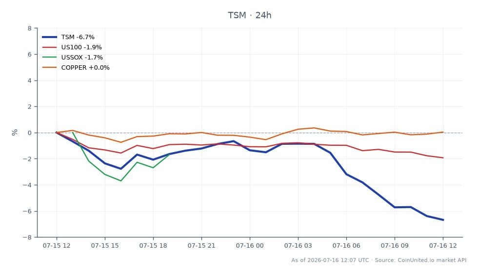 The chart displays the performance of Taiwan Semiconductor Manufacturing Company Ltd. (TSM) for Q2, showing an opening price of $426.575 and a closing price of $398.12, indicating a significant decline of 6.67% over the last 24 hours. The stock reached a high of $428.7 and a low of $397.57 during this period. In comparison, related markets also experienced downturns, with the NASDAQ-100 (US100) down by 1.71% and the Philadelphia Semiconductor Index (USSOX) declining by 2.6%. Meanwhile, copper prices showed a slight increase of 0.22%. TSM's notable drop in price stands out as a laggard in this cross-market analysis, reflecting broader market pressures despite beating revenue and profit expectations.