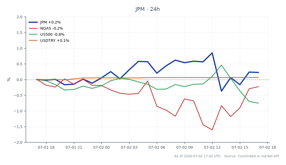 The chart illustrates the performance of JP Morgan Chase & Co. (JPM) over the last 24 hours, showing an opening price of $334.28 and a closing price of $334.66, representing a slight increase of 0.11%. The stock reached a high of $338.22 and a low of $330.76 during this period. In comparison, related assets show varied performance: Natural Gas (NGAS) decreased by 0.54%, the S&P 500 (US500) fell by 0.8%, while the USD/TRY exchange rate saw a minor increase of 0.06%. This data suggests that while JPM remained relatively stable, the broader market experienced declines, indicating that JPM may be a laggard in the current market context, particularly in light of the reported $7 billion Syria reconstruction loan involving Gulf banks. Traders should consider these dynamics when assessing leveraged positions in JPM.