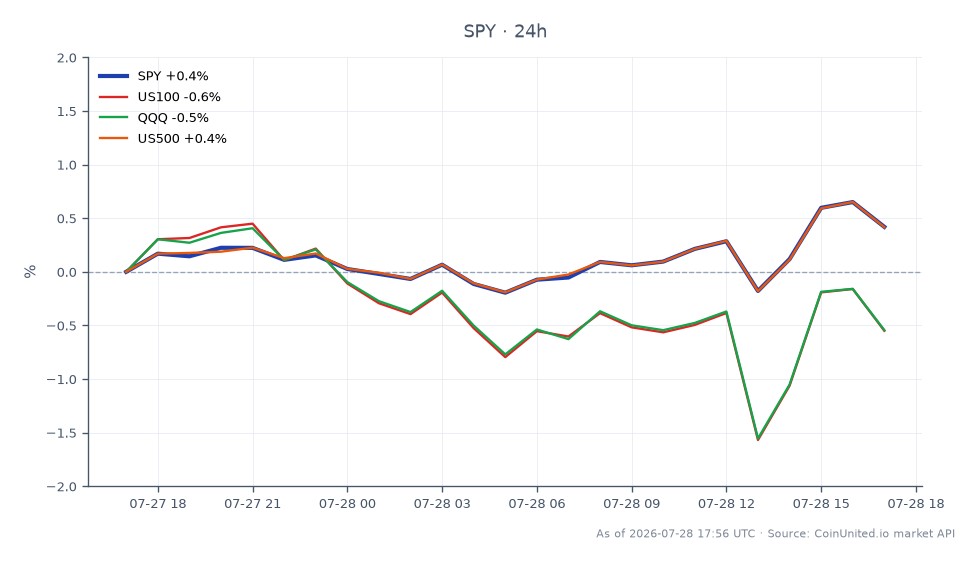 The chart illustrates the performance of the State Street SPDR S&P 500 ETF (SPY) over a 24-hour period. SPY opened at $737.055 and closed at $740.9, reaching a high of $742.795 and a low of $735.86, resulting in a percentage change of +0.52%. In comparison, the related markets show a slight decline, with the US100 down by -0.34% and QQQ decreasing by -0.35%. However, the US500 mirrored SPY's performance with a +0.52% change, indicating a strong correlation in the broader market despite the mixed results in technology and growth sectors. This data highlights SPY as a leader in this cross-market analysis, showcasing resilience amidst fluctuations in other indices.