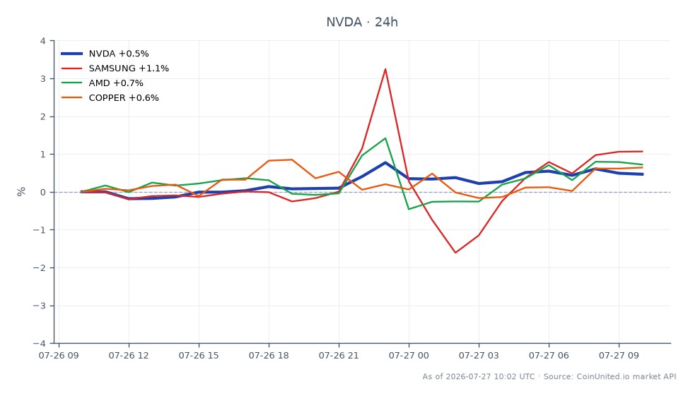 The chart illustrates the performance of NVIDIA Corporation (NVDA) over the last 24 hours, showing an opening price of $207.965 and a closing price of $209.13, resulting in a price change of 0.56%. The stock reached a high of $209.81 and a low of $207.725 during this period, indicating a relatively stable trading range. In comparison, related assets show varying performance: Samsung's stock increased by 1.2%, AMD rose by 1.17%, and Copper prices saw a modest gain of 0.79%. Among these, NVIDIA stands out as a leader in terms of price stability, while Copper remains the laggard with the lowest percentage change. Traders considering leveraged positions in NVDA CFDs should note the current price action and volatility for potential entry and liquidation points.