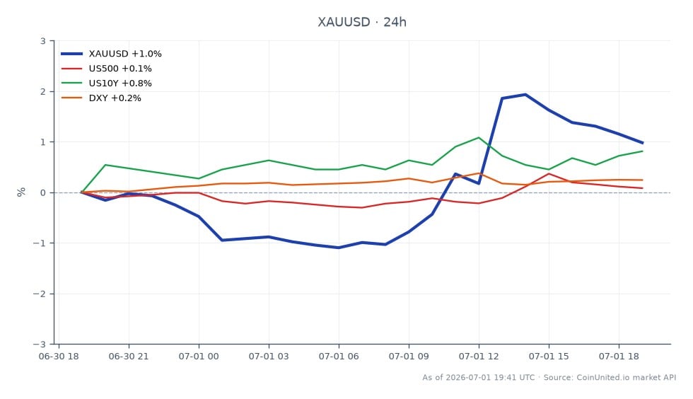图表展示了黄金兑美元 (XAUUSD) 在过去 24 小时的表现。黄金开盘价为 4,028.645 美元，收盘价为 4,055.36 美元，上涨 0.66%。价格在 3,960.235 美元的低点和 4,115.81 美元的高点之间波动，显示出显著的波动性。相比之下，US500 指数小幅下跌 0.06%，而 US10Y 国债收益率上涨 1.34%，衡量美元强度的 DXY 上涨 0.19%。这些数据表明，尽管相关市场信号混杂，黄金仍表现出韧性，成为大宗商品领域杠杆交易者的焦点。