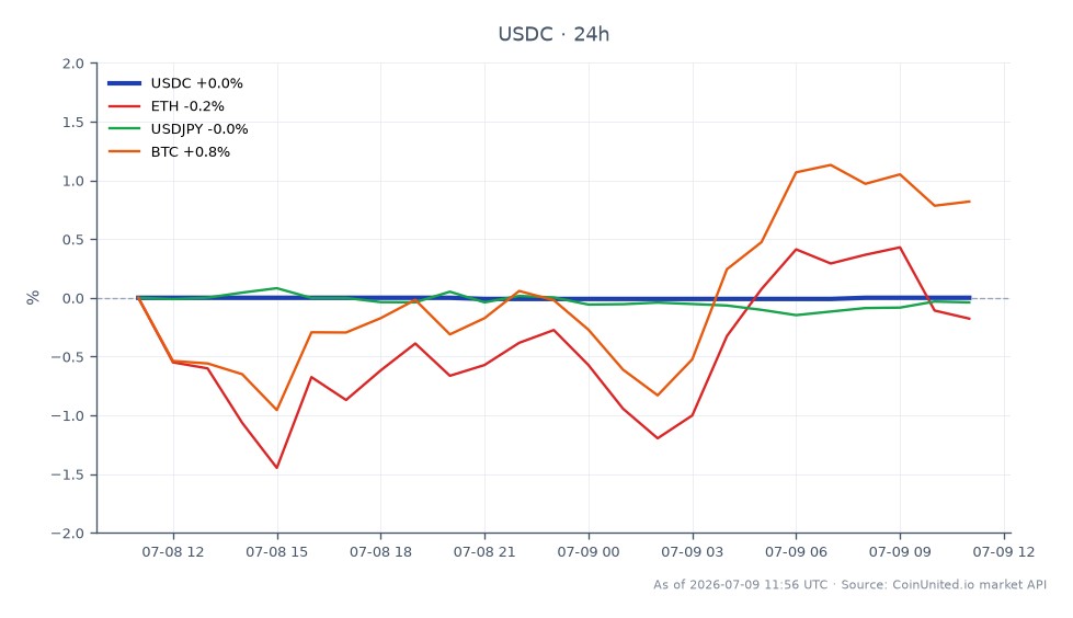 The chart illustrates the performance of USDC, which opened and closed at 1.0002, with a high of 1.0002 and a low of 1.0001, showing no percentage change over the past 24 hours. In comparison, Ethereum (ETH) experienced a slight increase of 0.32%, while Bitcoin (BTC) rose by 1.02%. The USD/JPY currency pair remained stable with a negligible change of -0.0%. This data indicates that USDC is maintaining its peg to the US dollar, while BTC is the standout performer among the related assets, reflecting a stronger bullish sentiment in the crypto market. The stability of USDC could be significant for leveraged traders looking for a reliable stablecoin amidst the volatility of other cryptocurrencies.