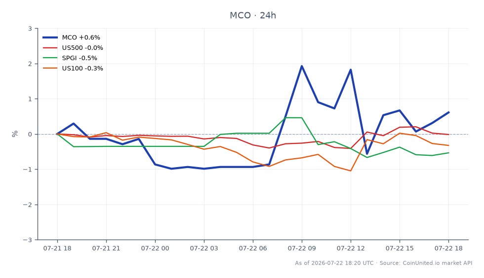 Der Chart zeigt die Performance von Moody's Corporation (MCO) über die letzten 24 Stunden. Die Aktie eröffnete bei $491,90 und schloss leicht höher bei $492,065, was einer minimalen Veränderung von 0,03 % entspricht. Der höchste Kurs in diesem Zeitraum lag bei $505,665, während der niedrigste bei $479,835 lag. Im Vergleich dazu zeigten die breiteren Marktindikatoren einen leichten Rückgang, wobei der US500 um 0,04 %, der SPGI um 0,69 % und der US100 um 0,37 % fielen. Dies deutet darauf hin, dass Moody's zwar Stabilität wahren konnte, die allgemeine Marktstimmung jedoch bärisch war, insbesondere für SPGI, das unter den verwandten Aktien am schlechtesten abschnitt. Gehebelte Trader sollten diese Bewegungen für potenzielle Ein- und Ausstiegsstrategien beachten.