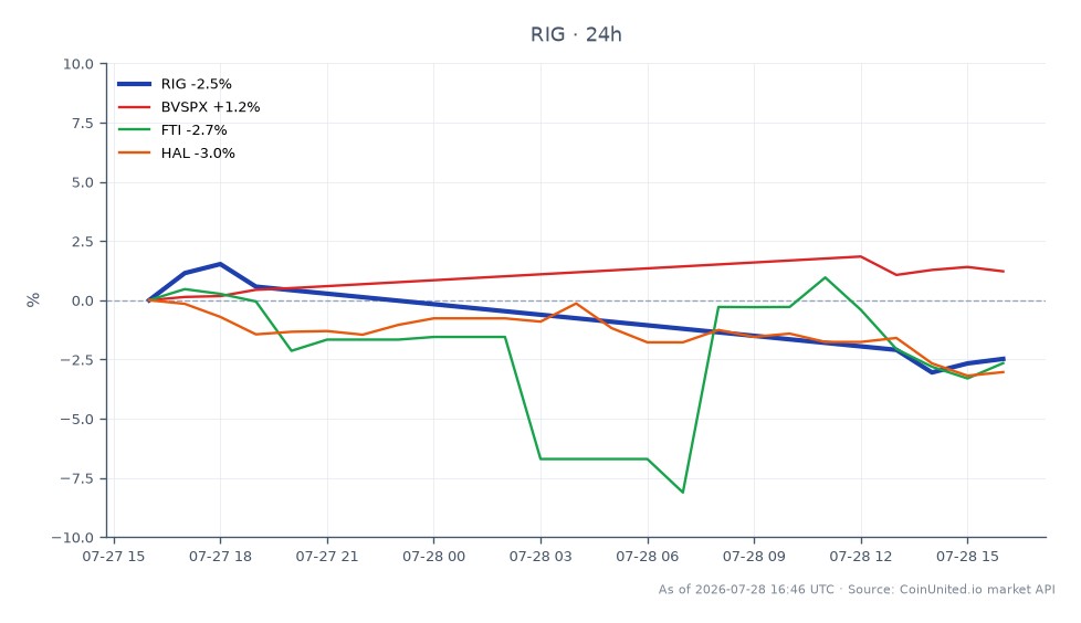 图表展示了 Transocean Ltd. (RIG) 在过去 24 小时的表现，开盘价为 5.255 美元，收盘价为 5.115 美元，下跌 2.66%。在此期间，股价最高达到 5.345 美元，最低触及 5.075 美元。相比之下，巴西股票指数 (BVSPX) 上涨了 1.18%，而 Halliburton (HAL) 和 TechnipFMC (FTI) 则分别下跌了 3.18% 和 2.46%。这些数据显示 RIG 在市场上表现滞后，尤其与 BVSPX 指数的积极走势相比，这可能会影响专注于离岸钻井股票的 CFD 交易者。