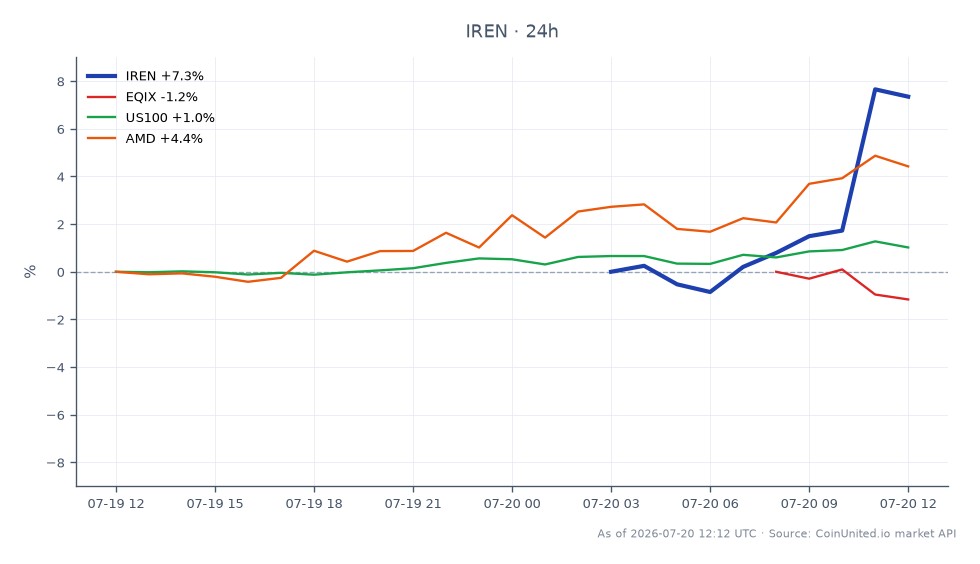 IREN Limited (IREN) の最近の業績は、28億ドルのAIクラウド契約の発表を受けて、株価が24時間で7.62%の大幅な上昇を記録しました。始値は34.07ドル、終値は36.665ドルでした。日中の取引レンジは高値37.36ドル、安値33.845ドルとなり、セッション内のボラティリティを示しました。対照的に、関連銘柄はまちまちなパフォーマンスを示しました。EQIXは0.57%の小幅下落、US100は1.04%の上昇、AMDは4.59%の上昇でした。IRENの顕著な急騰は、契約発表による強い投資家関心を反映し、このクロスマーケットシナリオにおけるリーダーとしての地位を確立しています。