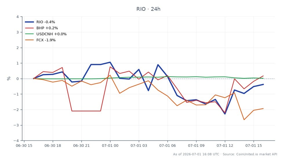 The chart illustrates the performance of Rio Tinto plc (RIO) over the past 24 hours, showing an opening price of $94.465 and a closing price of $94.20, reflecting a slight decline of 0.28%. The stock reached a high of $95.62 and a low of $91.965 during this period. In comparison, BHP (BHP) saw a modest increase of 0.26%, while Freeport-McMoRan (FCX) experienced a notable drop of 1.87%. The USDCNH currency pair remained relatively stable with a change of 0.02%. This data indicates that while RIO faced a minor setback, BHP showed resilience, and FCX lagged significantly in performance, which could influence traders focusing on copper CFDs.