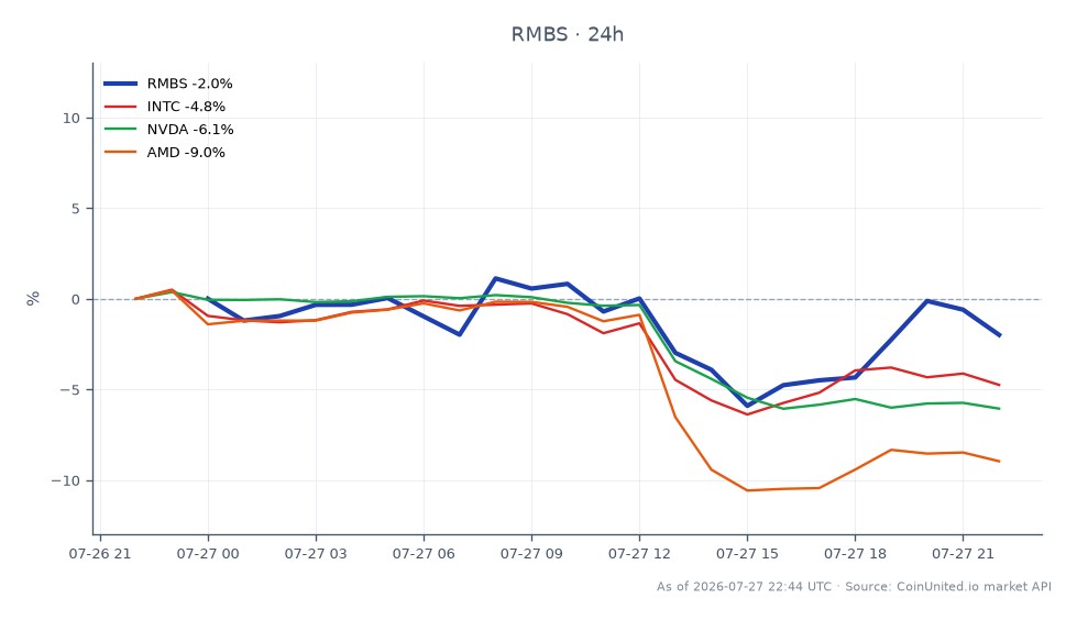En el Q2 2025, Rambus, Inc. (RMBS) abrió a $97.45 y cerró a $96.73, reflejando una ligera disminución del 0.74% durante el período de 24 horas. La acción alcanzó un máximo de $108.42 y un mínimo de $91.61 durante este período. En comparación, las acciones relacionadas de semiconductores mostraron caídas significativas, con Intel (INTC) bajando un 4.02%, NVIDIA (NVDA) bajando un 5.85% y AMD bajando un 8.17%. Estos datos indican que, si bien RMBS experimentó una caída menor, superó a sus competidores en el sector de semiconductores, que enfrentaron pérdidas más pronunciadas. Los traders pueden considerar escenarios de apalancamiento basados en la fortaleza relativa de RMBS en este contexto.