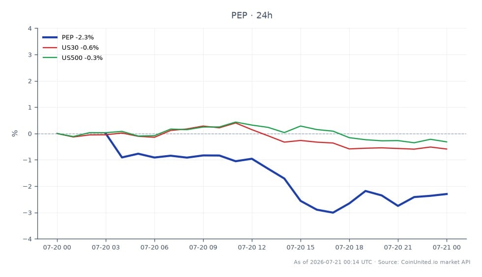 The chart displays the performance of PepsiCo, Inc. (PEP) over the last 24 hours, showing an opening price of $137.25 and a closing price of $135.335, resulting in a decline of 1.4%. The stock reached a high of $138.52 and a low of $133.95 during this period, indicating volatility. In comparison, the US30 index decreased by 0.56%, while the US500 index fell by 0.33%. This data suggests that PEP is a laggard in the current market context, as it underperformed relative to the broader indices.