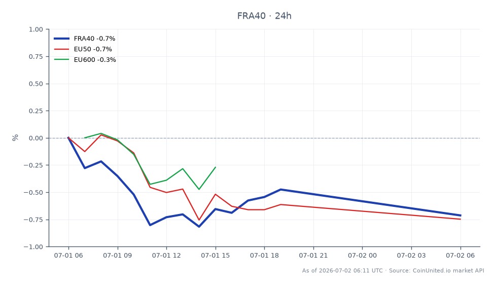 法国CAC 40指数（FRA40）开盘于8401.4点，收盘于8334.9点，在过去24小时内下跌0.79%。在此期间，该指数最高触及8410.6点，最低为8315.9点。相关指数也出现下跌，其中EU50下跌0.82%，EU600下跌0.26%。尽管Sodexo第三季度有机收入报告超出了分析师的普遍预期，并上调了全年指引，但这一表现表明欧洲市场情绪偏向看跌。CAC 40指数的下跌反映了更广泛的市场趋势，相关指数中没有明显的领涨者，均出现负增长。