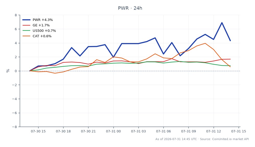 Der Chart zeigt die Performance von Quanta Services, Inc. (PWR) über einen Zeitraum von 24 Stunden. Die Aktie eröffnete bei 653,39 $ und schloss bei 665,21 $, was einem Preisanstieg von 1,81 % entspricht. Während dieses Zeitraums erreichte PWR ein Hoch von 686,79 $ und ein Tief von 609,48 $. Im Vergleich zeigten verwandte Aktien unterschiedliche Leistungen: General Electric (GE) stieg um 1,36 %, der S&P 500 Index (US500) stieg um 0,42 %, während Caterpillar Inc. (CAT) um 0,46 % fiel. Diese Daten deuten darauf hin, dass PWR in diesem Cross-Market-Szenario führend war und sowohl GE als auch US500 übertraf, während CAT zurückblieb.