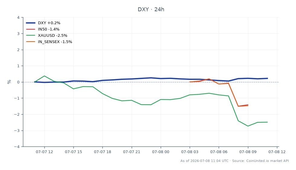 The U.S. Dollar Currency Index (DXY) opened at 100.925 and closed at 101.15, reaching a high of 101.24 and a low of 100.85, reflecting a 0.22% increase over the past 24 hours. In related markets, the Indian Nifty 50 Index (IN50) declined by 1.53%, while the Indian SENSEX (IN_SENSEX) also fell by 1.6%. Gold (XAUUSD) saw a decrease of 1.99%. The DXY's slight rise contrasts with the notable declines in Indian indices, indicating a strengthening dollar amidst a selloff in the rupee and pressures from geopolitical events. This divergence highlights the current volatility in leveraged trading environments, particularly for traders focusing on USD/INR and commodities like Brent crude oil, which may be influenced by these developments.