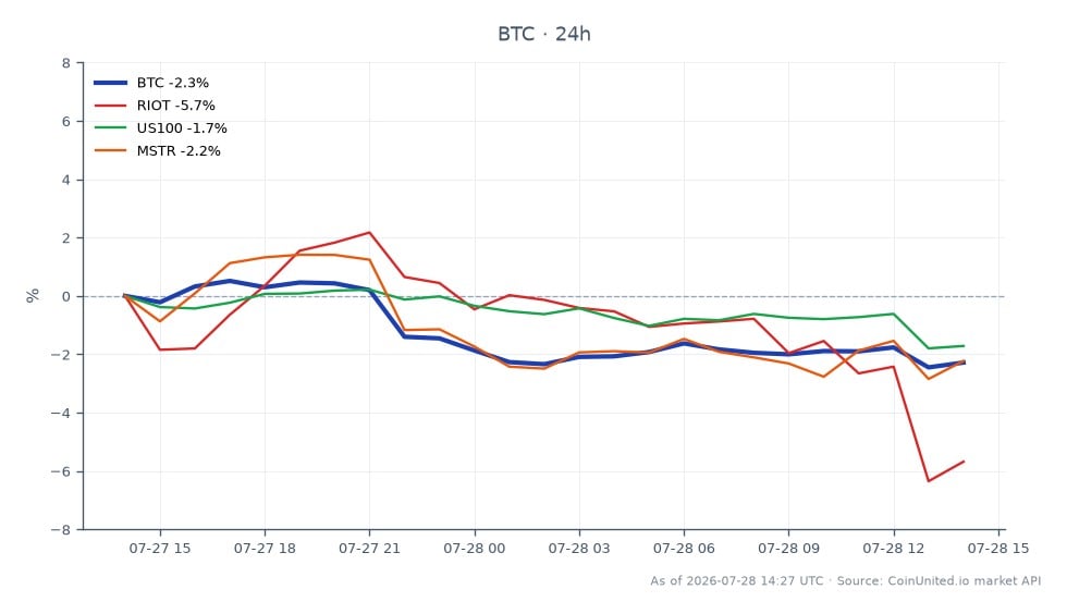 ビットコイン（BTC）の最近のパフォーマンスと大幅な市場下落の状況を示すチャート。ビットコインは65,196.00ドルで始まり、63,185.00ドルで引け、過去24時間で3.08%の下落を記録しました。この期間中、価格は65,409.00ドルの高値と62,695.00ドルの安値の間で変動し、ボラティリティの高まりを反映しています。関連市場では、Riot Blockchain (RIOT) は9.37%の顕著な下落を経験し、Nasdaq-100 Index (US100) は2.33%、MicroStrategy (MSTR) は1.91%下落しました。清算マップは、特に暗号資産セクターにおいてレバレッジポジションが著しく影響を受けていることを示しており、BTCの下落は清算の増加につながっています。このシナリオは、暗号資産透明性法案の延期やKOSPIの暴落といった外部要因によって、ビットコインが広範な市場と比較して遅れをとっていることを浮き彫りにしています。これらの要因は、トレーダーのセンチメントと市場のダイナミクスに複合的に影響を与えています。