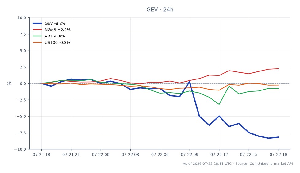 The chart illustrates the recent performance of GE Vernova Inc. (GEV), which opened at $1,091.29 and reached a high of $1,153.50 before experiencing a significant pullback, closing at $994.25, reflecting an 8.89% decrease over the last 24 hours. The stock's low during this period was $964.82, indicating volatility as leveraged traders navigated the AI power surge. In comparison, related assets showed varied performance: Natural Gas (NGAS) increased by 2.7%, while Verint Systems (VRT) declined by 1.23%, and the US Tech 100 index (US100) fell by 0.3%. This data highlights GEV as a notable laggard in the market amidst a backdrop of mixed performance from related sectors.