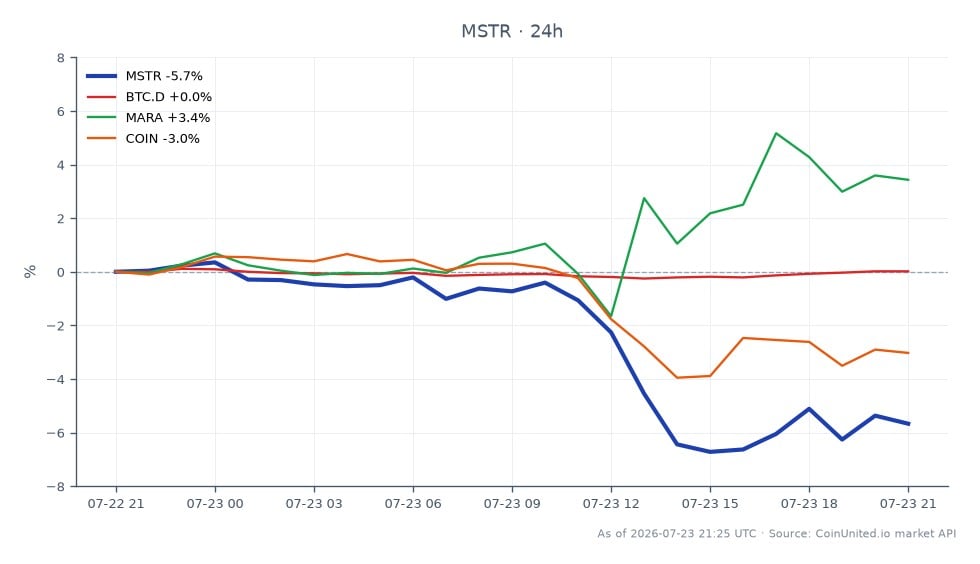 MicroStrategy Inc (MSTR)の最近の株価パフォーマンスを示すチャート。始値99.90ドル、終値94.27ドルで、過去24時間で5.64%の下落を反映している。この期間中に株価は最高100.935ドル、最安92.345ドルを記録し、かなりのボラティリティを示している。仮想通貨市場との関連では、ビットコインドミナンス（BTC.D）は0.0%で変化なし、Marathon Digital Holdings（MARA）は3.14%のプラスの変化を記録し、MSTRをアウトパフォームしたことを示唆している一方、Coinbase（COIN）は2.91%の下落を経験した。このデータは、特にBlackRock社の最近の1500万ドルの量子防御誓約を考慮すると、MSTRがこのクロスマーケット比較で遅れをとっていることを浮き彫りにしている。この誓約は、MSTRとBTCの両方のレバレッジ取引戦略に影響を与える可能性がある。