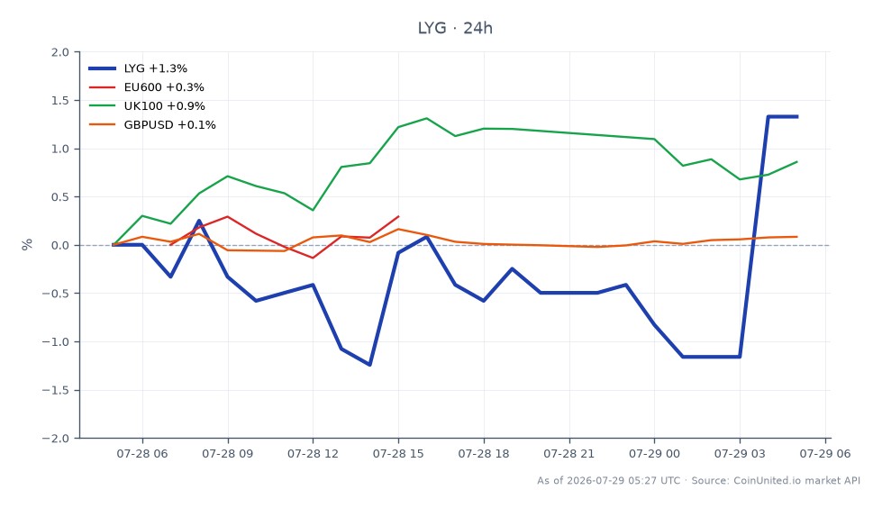 图表展示了富时集团（LYG）过去24小时的表现。该股票开盘价为6.03美元，收盘价为6.11美元，上涨1.33%。盘中最高触及6.14美元，最低为5.945美元，交易区间相对稳定。相比之下，更广泛的市场指标显示，欧盟600指数上涨0.26%，英国富时100指数上涨0.8%，英镑/美元汇率小幅上涨0.04%。富时集团在其显著的价格变动中似乎是这一跨市场情景的领导者，表现优于相关指数和货币对。