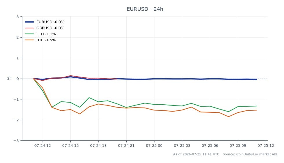 The chart illustrates the performance of the Euro against the US Dollar (EUR/USD) over the last 24 hours. The pair opened at 1.138295 and closed slightly lower at 1.13705, marking a decrease of 0.11%. The highest point reached was 1.139075, while the lowest was 1.136495. In comparison, the GBP/USD currency pair saw a minimal decline of 0.02%, while Ethereum (ETH) and Bitcoin (BTC) experienced larger drops of 1.33% and 1.35%, respectively. This data indicates that while the EUR/USD pair showed relative stability, the cryptocurrency market faced more significant volatility, making it a laggard in this cross-market analysis. The overall market sentiment reflects a cautious approach among leveraged traders due to the Fed's communication strategies.