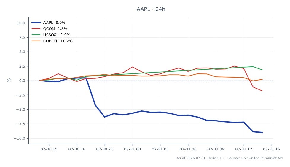 Le graphique illustre la performance récente d'Apple Inc. (AAPL), qui a ouvert à 332,13 $ et clôturé à 302,385 $, marquant une baisse significative de 8,96 % au cours des dernières 24 heures. L'action a atteint un sommet de 338,575 $ et un creux de 300,34 $ pendant cette période. En comparaison, Qualcomm (QCOM) a connu une légère baisse de 0,99 %, tandis que l'indice des semi-conducteurs américains (USSOX) a affiché une variation positive de 1,51 %. Les prix du cuivre ont chuté de 0,38 %, indiquant une performance mitigée sur les marchés connexes. La baisse notable de la valeur d'AAPL souligne sa position de sous-performant dans ce scénario intermarchés, avec des implications potentielles pour les stratégies de trading à effet de levier, en particulier dans les positions CFD où les zones de liquidation peuvent être surveillées de près autour de la barre des 300 $.