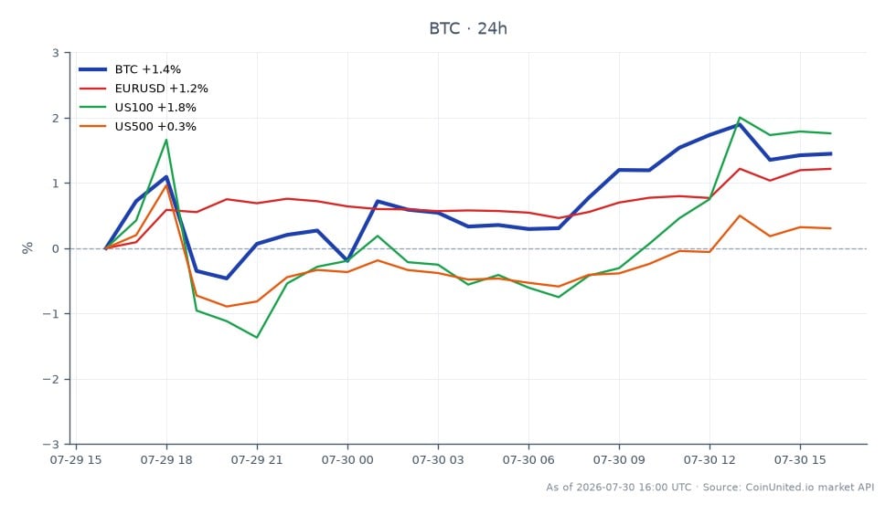 Der Chart illustriert die Handelsdynamik von Bitcoin (BTC) und zeigt einen Eröffnungskurs von $63.946 und einen Schlusskurs von $64.709, was einem Anstieg von 1,19% in den letzten 24 Stunden entspricht. Der Preis schwankte in diesem Zeitraum zwischen einem Tief von $63.236 und einem Hoch von $65.152. Zum Vergleich: Die EUR/USD-Währungspaare zeigten einen Anstieg von 1,24%, der US100-Index stieg um 2,08% und der US500-Index um 0,46%. Bemerkenswerterweise übertraf der US100-Index Bitcoin und die anderen Märkte, was auf eine stärkere Performance im Aktiensektor im Vergleich zu Krypto hindeutet. Diese Daten unterstreichen die Wettbewerbslandschaft zwischen Krypto und traditionellen Finanzinstrumenten, insbesondere da die Renditen von Schatzanleihen steigen und die Attraktivität von Bitcoin im Vergleich zu anderen Vermögenswerten beeinflussen.