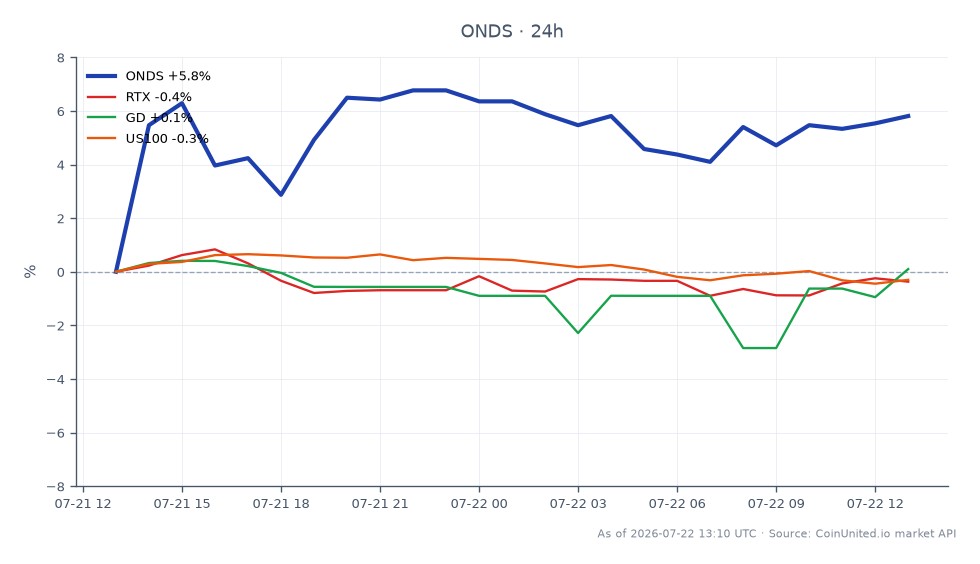 Der Chart zeigt die Performance von Ondas Holdings Inc. (ONDS) in den letzten 24 Stunden, mit einem Eröffnungskurs von 7,0498 $, einem Schlusskurs von 7,74 $ und einem Höchstkurs von 7,865 $ bei einem Tiefstkurs von 6,94 $. Dies entspricht einer signifikanten Preisänderung von 9,79 % innerhalb des Handelszeitraums. Im Vergleich dazu verzeichneten verwandte Aktien wie Raytheon Technologies (RTX) und General Dynamics (GD) leichte Rückgänge von -0,37 % bzw. -0,45 %, während der US100-Index ebenfalls um -0,37 % fiel. Die Daten deuten darauf hin, dass ONDS in diesem marktübergreifenden Szenario ein klarer Spitzenreiter ist und ein robustes Wachstum gegen den Hintergrund eines allgemein rückläufigen Marktes für seine Wettbewerber zeigt.