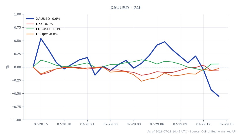 The chart illustrates the price movement of Gold against the US Dollar (XAU/USD) over the last 24 hours. Gold opened at $4,022.145 and closed at $4,002.26, marking a decrease of 0.49%. The highest price reached during this period was $4,047.865, while the lowest was $3,996.00. This volatility places leveraged traders at risk, particularly as the price hovers around the critical $4,000 mark, which could trigger liquidation events. In related markets, the US Dollar Index (DXY) declined by 0.11%, while the Euro to US Dollar (EUR/USD) pair increased by 0.19%. The USD/JPY pair remained relatively stable with a change of -0.01%. The slight downward movement in Gold, coupled with the mixed performance of related currency pairs, indicates a cautious market sentiment ahead of the FOMC verdict.