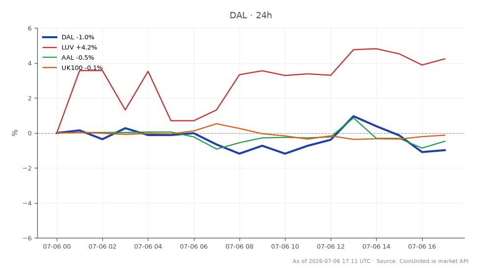 The chart illustrates the performance of Delta Air Lines, Inc. (DAL) over the last 24 hours, showing an opening price of $92.585 and a closing price of $91.785, resulting in a decrease of 0.86%. The stock reached a high of $95.535 and a low of $91.275 during this period, indicating volatility within the trading session. In comparison, related stocks show varied performance: Southwest Airlines Co. (LUV) increased by 4.24%, American Airlines Group Inc. (AAL) decreased by 0.45%, and the UK100 index saw a minor increase of 0.03%. This data highlights Delta as a laggard in the sector, particularly in contrast to LUV's significant gain.
