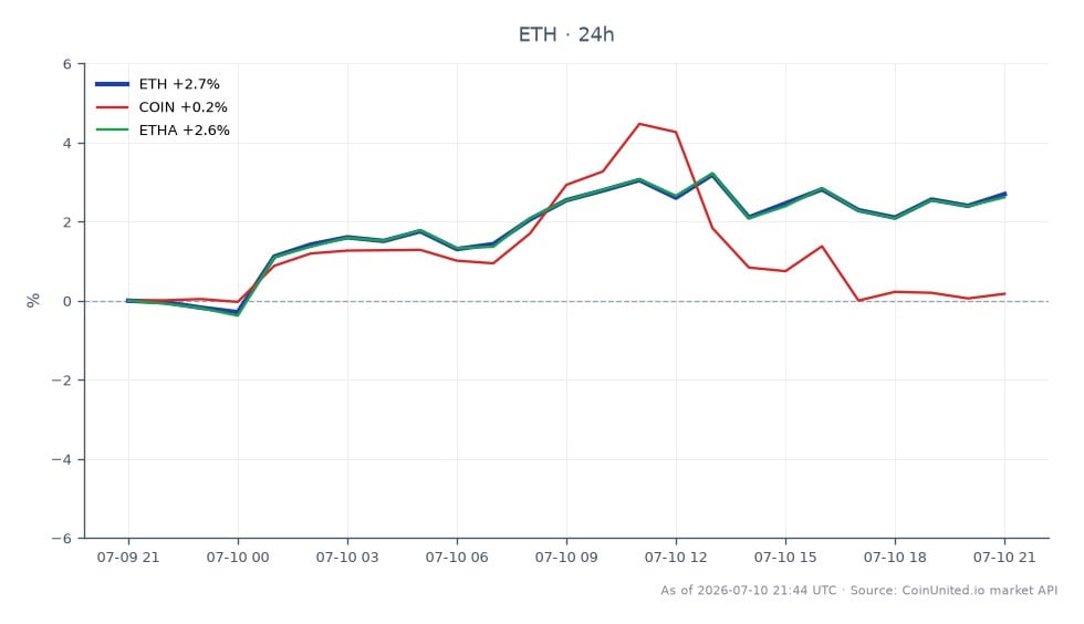 The chart illustrates the recent performance of Ethereum (ETH) alongside related assets COIN and ETHA. Ethereum opened at $1748.1 and closed at $1794.5, marking a 2.65% increase over the last 24 hours. The price fluctuated between a low of $1736.7 and a high of $1811.2 during this period, reflecting a total of 25 trading candles. In comparison, COIN experienced a modest increase of 0.18%, while ETHA closely mirrored Ethereum's performance with a 2.62% rise. This data highlights Ethereum's strong position in the market, showing it as a leader in performance among the assets analyzed, with COIN lagging significantly behind.