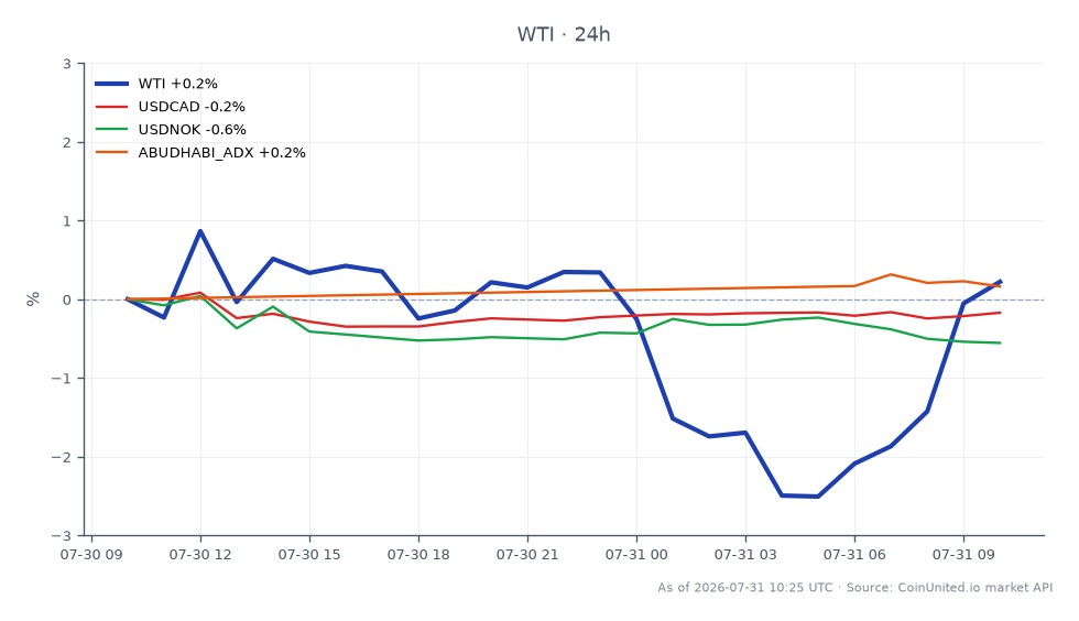 图表展示了WTI轻质原油的近期表现，开盘价为84.585美元，收盘价为83.95美元，在过去24小时内下跌了0.75%。价格在84.82美元的高点和81.215美元的低点之间波动，表明石油市场存在波动性。在相关市场中，USDCAD货币对小幅下跌0.2%，而USDNOK下跌0.53%。相反，ABUDHABI_ADX指数小幅上涨0.26%。这些数据表明，尽管WTI面临下行压力，但ABUDHABI_ADX在本次跨市场分析中表现突出，可能影响石油差价合约交易者的杠杆头寸。