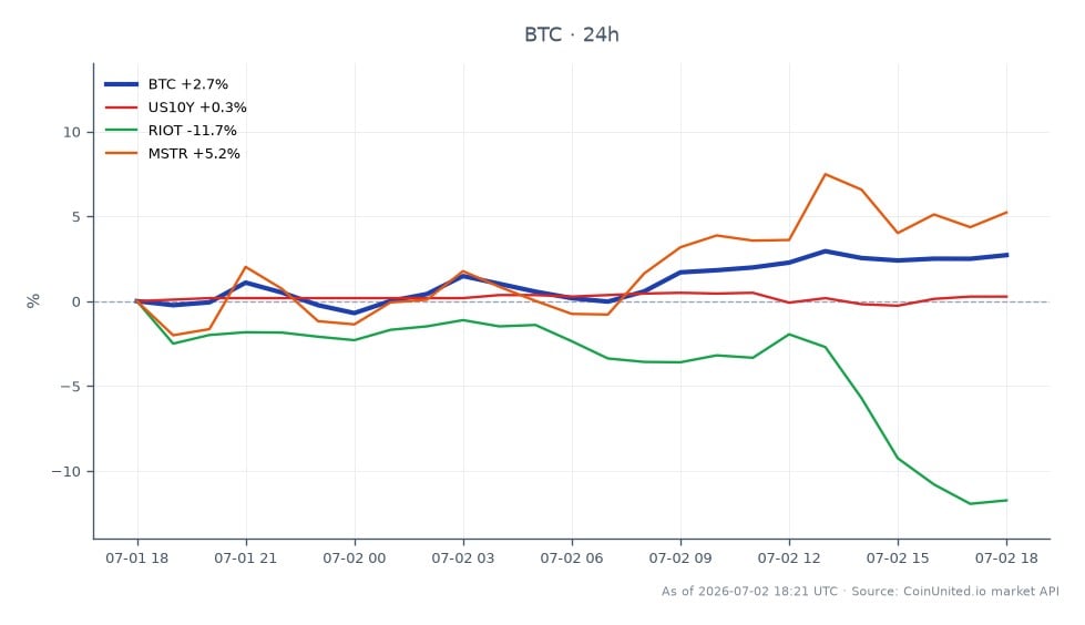 The chart illustrates Bitcoin's (BTC) performance over the last 24 hours, showing an opening price of $60,163.00 and a closing price of $61,773.00, marking a 2.68% increase. The price reached a high of $62,179.00 and a low of $59,556.00, indicating volatility in the market. In the related markets, the US 10-Year Treasury yield (US10Y) increased by 0.45%, while Riot Blockchain (RIOT) saw a significant decline of 11.54%. Conversely, MicroStrategy (MSTR) experienced a gain of 3.3%. This data suggests that while Bitcoin has shown resilience, RIOT is a clear laggard in this cross-market comparison, potentially impacting leveraged trading strategies.