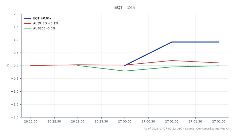 EQT Corporation (EQT) 24小时表现图表，开盘价52.295澳元，收盘价52.725澳元，上涨0.82%。股价最高触及52.725澳元，最低为52.01澳元。相关市场方面，澳元/美元汇率小幅下跌0.08%，澳洲200指数也下跌0.06%。这表明尽管EQT小幅上涨，但更广泛的市场指数面临小幅下跌，在跨市场分析中，EQT表现相对领先。数据显示交易者可能正在考虑EQT近期将出价提高至每股22.50澳元，这可能会影响投资者的杠杆策略。