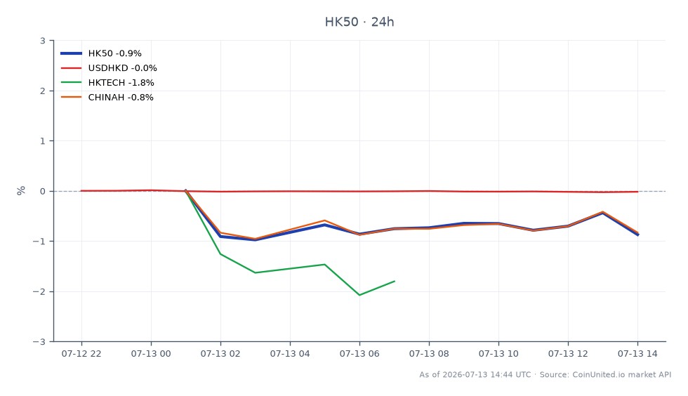 恒生指数(HK50)开盘于24,205.9点,收盘于24,164.4点,较前24小时微跌0.17%。在此期间,指数最高触及24,436.4点,最低下探至24,077.4点,交易区间为359点。在相关市场中,美元兑港元汇率小幅下跌0.02%,而港股科技指数下跌1.0%,成为区域内表现最差的指数。相反,中海油股价小幅上涨0.04%,在整体市场情绪中表现出韧性。专注于HK50杠杆头寸的交易者应考虑这些波动对入场和清算策略的影响,特别是考虑到Shein即将进行的30亿美元香港IPO可能会影响市场动态。