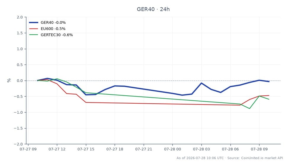 Der DAX Index (GER40) eröffnete bei 25.477,45 und schloss bei 25.500,75, was einem leichten Anstieg von 0,09% über die letzten 24 Stunden entspricht. Der Index erreichte ein Hoch von 25.562,55 und ein Tief von 25.358,20 während dieser Periode. Im Gegensatz dazu verzeichnete der EURO STOXX 600 (EU600) einen Rückgang von 0,35%, während der deutsche TecDAX (GERTEC30) um 0,54% fiel. Diese Daten deuten darauf hin, dass der DAX zwar Widerstandsfähigkeit zeigte, aber beide verwandten Indizes zurückblieben, was auf eine gemischte Marktstimmung in Europa hindeutet. Bechtles 12%iger Anstieg signalisiert eine potenzielle Erholung im IT-Sektor und trägt zur Stabilität des DAX inmitten breiterer Marktschwankungen bei.