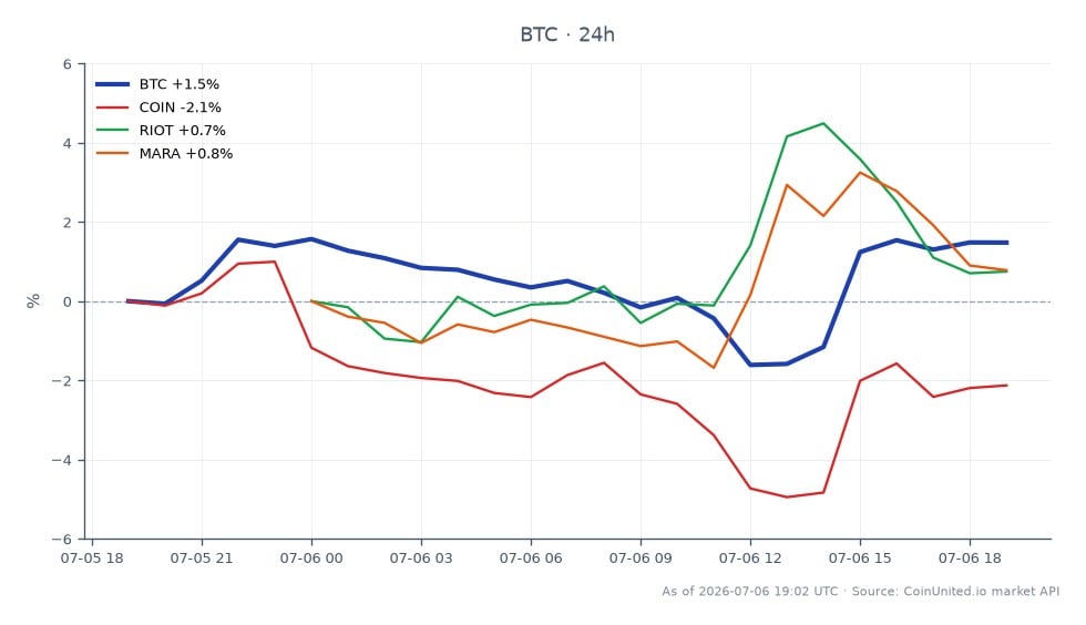 The chart illustrates the recent performance of Bitcoin (BTC) over the last 24 hours, showing an opening price of $62,781.00 and a closing price of $63,673.00, which reflects a 1.42% increase. The price fluctuated between a low of $61,298.00 and a high of $63,984.00 during this period. In comparison, related assets show varied performance: Coinbase (COIN) decreased by 2.06%, while Riot Blockchain (RIOT) increased by 1.6% and Marathon Digital Holdings (MARA) saw a rise of 0.94%. This data indicates that Bitcoin is leading the market with a notable gain, while COIN is lagging behind significantly. Leveraged traders should note these movements for potential trading strategies.