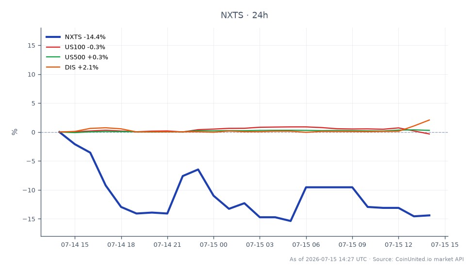 Nexentis Technologies Inc. (NXTS)는 $3.115에 개장하여 $2.645에 마감했으며, 지난 24시간 동안 15.09%의 상당한 하락을 기록했습니다. 이 기간 동안 주가는 최고 $3.13, 최저 $2.585를 기록하며 FCC 방송 규제 완화 뉴스에 대한 변동성을 반영했습니다. 비교하자면, US100 지수는 0.35% 소폭 하락한 반면, US500 지수는 0.34% 상승했습니다. 월트 디즈니 컴퍼니(DIS)는 2.4% 상승하며 주목할 만한 강세를 보였습니다. 이 데이터는 NXTS가 상당한 손실을 겪은 반면, 광범위한 시장은 혼조세를 보였으며 DIS는 관련 주식 중 선두 주자로 부상했음을 나타냅니다.