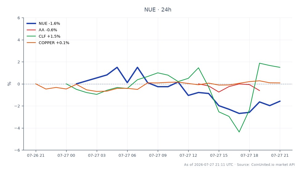 Der Chart zeigt die Aktienkursentwicklung der Nucor Corporation (NUE) für das 2. Quartal 2025, mit einem Eröffnungskurs von $251,975 und einem Schlusskurs von $248,00, was einem Rückgang von 1,58 % in den letzten 24 Stunden entspricht. Die Aktie erreichte in diesem Zeitraum ein Hoch von $255,75 und ein Tief von $240,205, was auf Volatilität während der Handelssitzung hindeutet. Im Vergleich dazu verzeichneten verwandte Aktien wie Alcoa Corporation (AA) einen leichten Anstieg von 0,63 %, während Cleveland-Cliffs Inc. (CLF) um 0,95 % stieg. Der Kupfermarkt verzeichnete ebenfalls einen geringen Anstieg von 0,22 %. Die Gewinne pro Aktie (EPS) von Nucor übertrafen die Erwartungen, aber der Umsatz blieb hinter den Erwartungen zurück, was Nucor zu einem bemerkenswerten Akteur im Stahlsektor inmitten gemischter Leistungen verwandter Vermögenswerte macht.