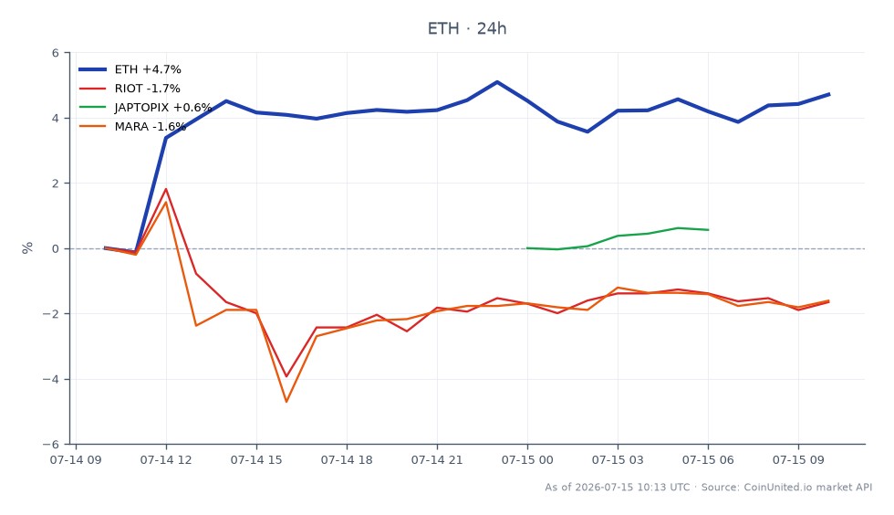 该图表说明了以太坊（ETH）及相关资产在回应日本将加密货币重新归类为金融产品后的近期表现。以太坊开盘价为1785.3美元，收盘价为1884.2美元，在过去24小时内显著上涨了5.54%。此期间最高价达到1896.6美元，最低价为1785.3美元。相比之下，相关资产表现不一：Riot Blockchain (RIOT) 下跌0.71%，日本东证指数 (JAPTOPIX) 上涨0.39%，Marathon Digital Holdings (MARA) 小幅下跌0.08%。在这次跨市场分析中，以太坊在监管变化中表现出强劲的上涨趋势，成为明显的领跑者。