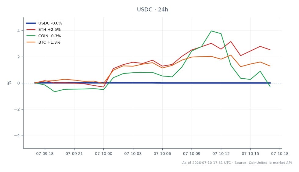 The chart illustrates the 24-hour performance of USDC, which opened at 1.0001 and closed at 1.0, showing a slight decrease of 0.01%. The highest price during this period was 1.0001, while the lowest was 1.0, indicating minimal volatility. In comparison, related assets showed varied performance: Ethereum (ETH) increased by 3.09%, Bitcoin (BTC) rose by 2.0%, while Coinbase (COIN) experienced a decline of 0.42%. This data suggests that while USDC remains stable, ETH is the clear leader in performance among the related assets, making it a point of interest for leveraged traders in the crypto market. The overall market dynamics reflect a cautious sentiment as USDC's regulatory upgrade unfolds.