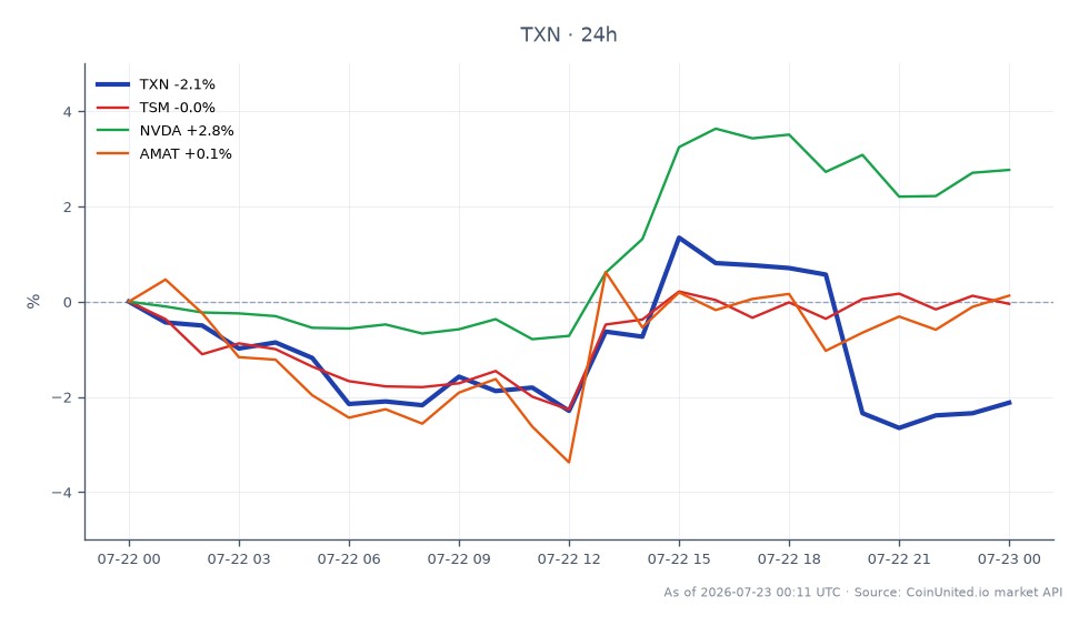 The chart illustrates the performance of Texas Instruments Incorporated (TXN) over the last 24 hours, showing an opening price of $291.945 and a closing price of $285.90, resulting in a decline of 2.07%. The stock reached a high of $298.64 and a low of $274.445 during this period. In comparison, related stocks show varied performance: Taiwan Semiconductor Manufacturing Company (TSM) decreased by 0.58%, NVIDIA Corporation (NVDA) increased by 2.8%, and Applied Materials, Inc. (AMAT) fell by 0.77%. Notably, NVDA stands out as the leader with a positive change, while TXN and AMAT lag behind with declines.