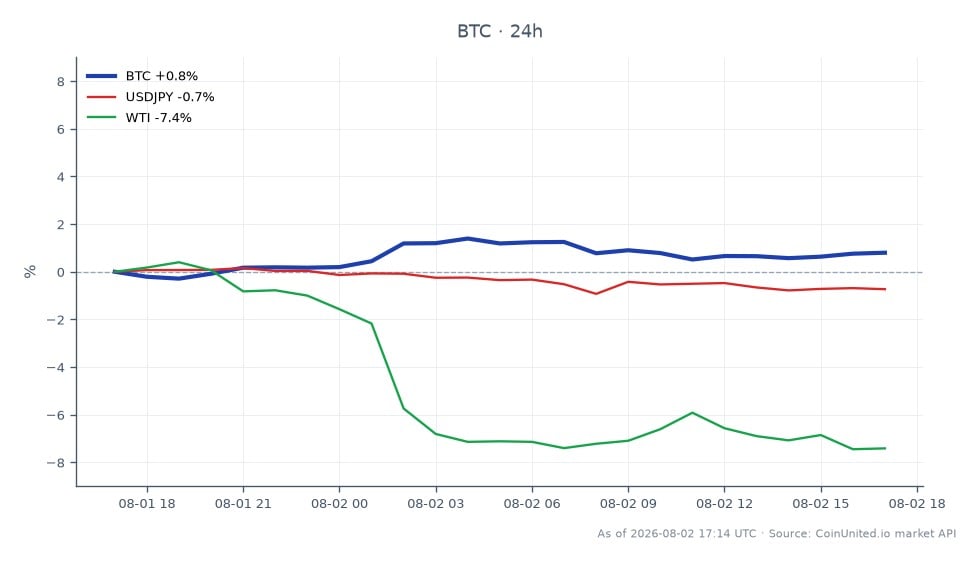 Le graphique affiche la performance sur 24 heures du Bitcoin (BTC) aux côtés des marchés connexes. Le Bitcoin a ouvert à 62 899,00 $ et clôturé à 63 185,00 $, marquant une légère augmentation de 0,45 %. Durant cette période, le BTC a atteint un sommet de 63 617,00 $ et un creux de 62 234,00 $, avec un total de 25 bougies enregistrées. En revanche, la paire de devises USDJPY a connu une baisse de 0,82 %, tandis que le pétrole brut West Texas Intermediate (WTI) a subi une baisse significative de 7,25 %. Cela indique que si le Bitcoin a montré de la résilience, le marché pétrolier a fait face à une pression notable, soulignant une divergence de performance entre ces actifs dans le contexte d'évolutions géopolitiques.