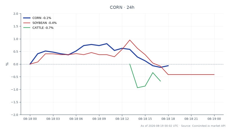 차트는 상품 시장에서 옥수수(CORN)의 최근 실적을 보여주며, 4.656달러에 개장하여 24시간 동안 0.37% 하락한 4.639달러에 마감했습니다. 가격은 4.681달러의 고점과 4.627달러의 저점 사이에서 변동했습니다. 비교했을 때, 관련 상품들도 부정적인 실적을 보였으며, 대두는 0.33%, 소는 0.68% 하락했습니다. 이 데이터는 옥수수가 상품 시장에서 뒤처지고 있음을 나타내며, 세 가지 상품 모두 하락 추세를 보이지만 옥수수의 하락폭이 가장 적습니다. 트레이더는 이러한 움직임을 주시해야 하며, 이는 레버리지 포지션에 영향을 미칠 수 있습니다.