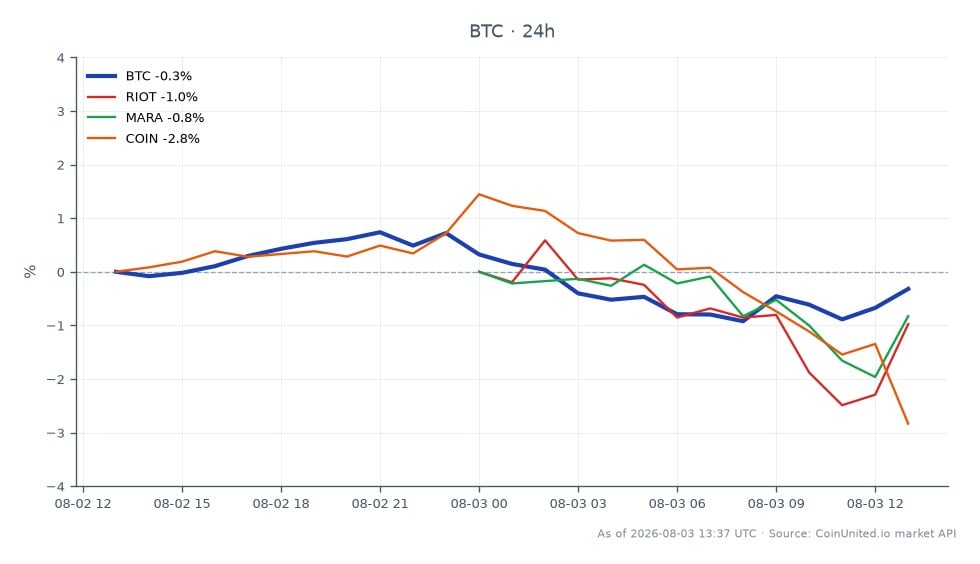圖表顯示了加密貨幣市場中比特幣 (BTC) 的近期表現以及相關股票。比特幣開盤價為 63,092 美元，收盤價為 62,892 美元，在過去 24 小時內小幅下跌 0.32%。在此期間，價格在 63,778 美元的最高點和 62,269 美元的最低點之間波動。相比之下，Riot Blockchain (RIOT) 小幅上漲 0.35%，而 Marathon Digital Holdings (MARA) 下跌 0.87%，Coinbase (COIN) 下跌 2.53%。這些數據突顯了比特幣在相關股票表現參差不齊的情況下相對穩定，表明槓桿 BTC 交易者和 MSTR 相關交易者的市場情緒可能出現分歧。圖表包含 25 個蠟燭圖，詳細展示了指定時間範圍內價格的變動。