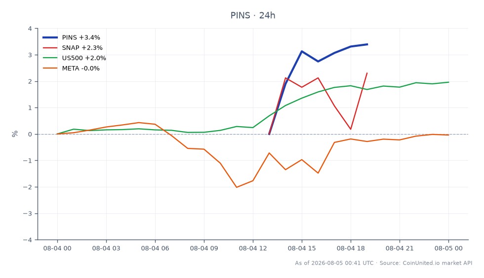 El gráfico muestra el rendimiento de Pinterest, Inc. (PINS) durante un período de 24 horas, mostrando un precio de apertura de $24.36 y un precio de cierre de $25.625, lo que refleja un aumento del 5.19%. La acción alcanzó un máximo de $25.725 y un mínimo de $24.36 durante este tiempo. En comparación, las acciones relacionadas muestran un rendimiento variable: Snap Inc. (SNAP) aumentó un 7.83%, el índice S&P 500 (US500) subió un 1.92%, mientras que Meta Platforms, Inc. (META) experimentó una ligera disminución del 0.04%. Estos datos indican que Pinterest está superando a Meta pero rezagándose detrás de Snap en términos de cambio porcentual. Los traders que se centran en PINS deben considerar estas dinámicas al evaluar sus posiciones en CFDs apalancados.