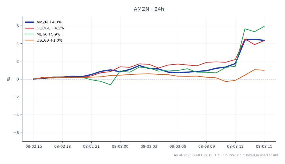 Amazon.com, Inc. (AMZN) opened at $272.36 and closed at $284.62, marking a significant increase of 4.5% over the last 24 hours. The stock reached a high of $287.15 and a low of $272.355 during this period. In comparison, Alphabet Inc. (GOOGL) saw a 4.41% increase, while Meta Platforms, Inc. (META) outperformed with a 6.13% rise. The NASDAQ-100 index (US100) had a more modest gain of 0.91%. This data indicates that Amazon is a strong performer among its peers, contributing to its recent achievement of a $3 trillion market cap. Traders considering leveraged positions should note the entry price at $284.62, with potential liquidation prices depending on their chosen leverage ratios, which could amplify gains or losses in this volatile market.