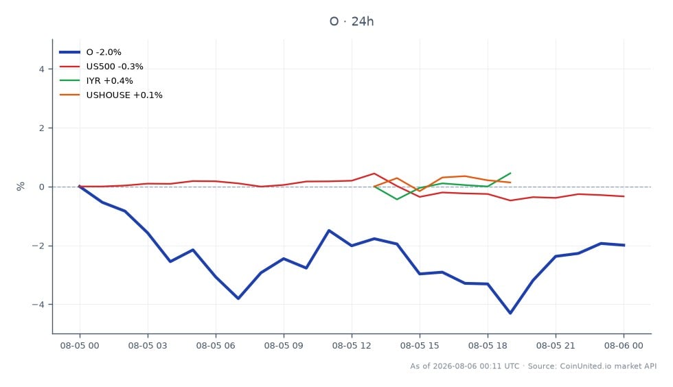 The chart displays the performance of Realty Income (O) over the last 24 hours, showing an opening price of $0.5061, a closing price of $0.4913, a high of $0.5077, and a low of $0.4777, resulting in a percentage change of -2.92%. In comparison, the S&P 500 (US500) experienced a slight decline of -0.25%, while the iShares U.S. Real Estate ETF (IYR) remained unchanged at 0.0%. Conversely, the U.S. House Price Index (USHOUSE) showed a positive movement with a 1.44% increase. This indicates that while Realty Income faced a downturn, the broader real estate sector, represented by USHOUSES, demonstrated resilience, highlighting a divergence in performance among these assets.